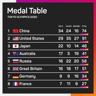 Tokyo Olympics: China remain top of medal table but USA reduce lead