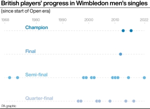 Dominant Djokovic and women’s big three among 10 to watch at Wimbledon