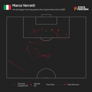Euro 2020: Verratti the jewel within Mancini&#039;s sparkling champions