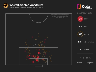 Premier League managers under pressure: What does the data say about Ten Hag, Martin and O&#039;Neil?