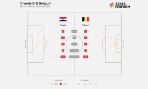 Croatia 0-0 Belgium: Red Devils eliminated in group stage as 2018 runners-up advance
