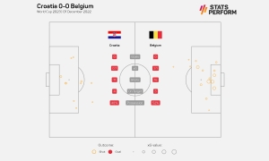 Belgium out of World Cup as Croatia advances with 0-0 draw