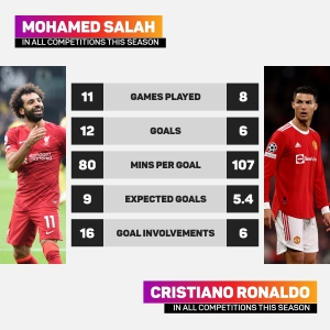 Klopp asks why should we compare Ronaldo and Salah? But how do the star forwards stack up?