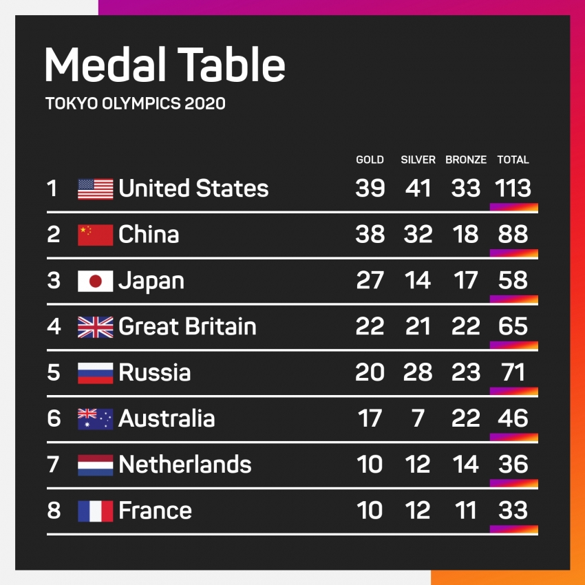 Tokyo Olympics: USA top medal table as American women strike gold on final day