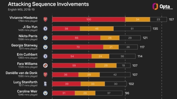 Miedema and Shaw: Have Man City built an unstoppable partnership?