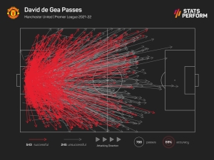 De Gea&#039;s passing is a problem for Man Utd, so who could they sign instead?