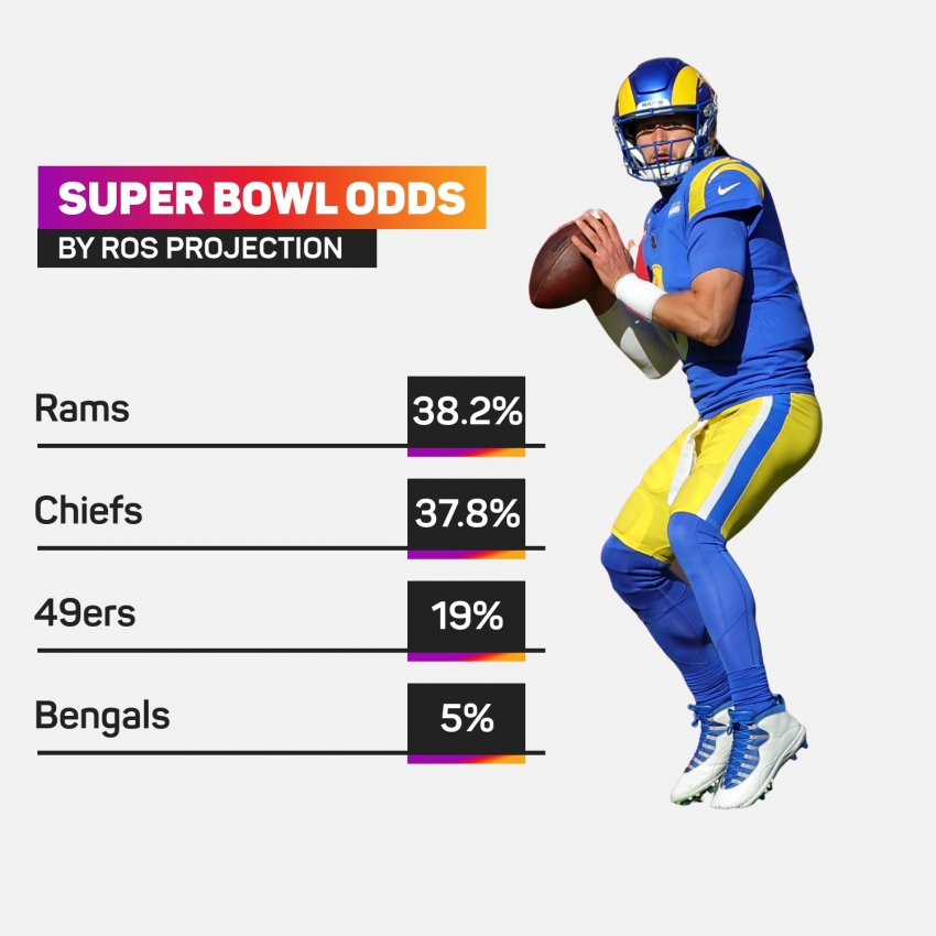 Super Bowl odds: Rams open as favorites